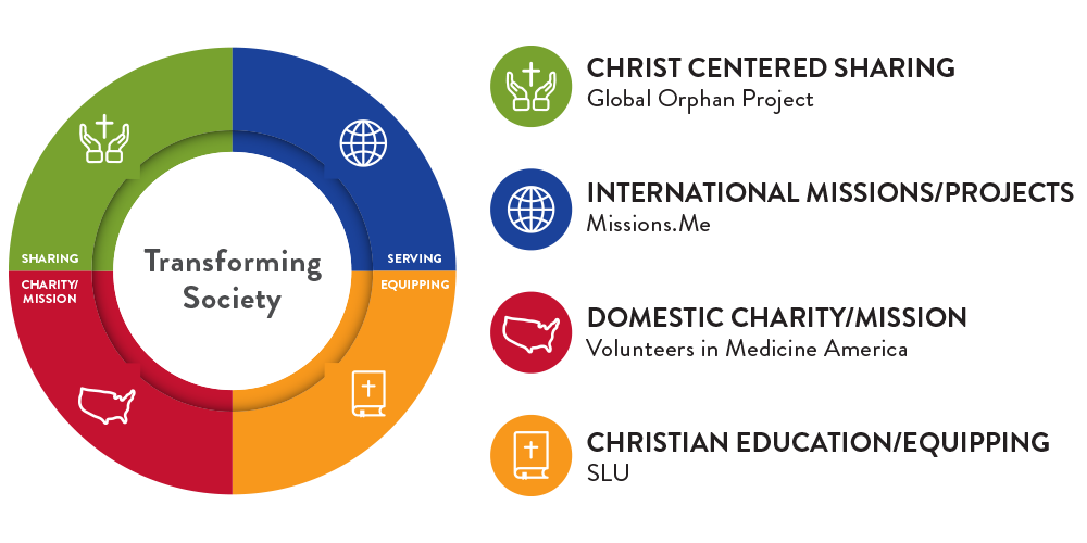 National Outreach MediShare